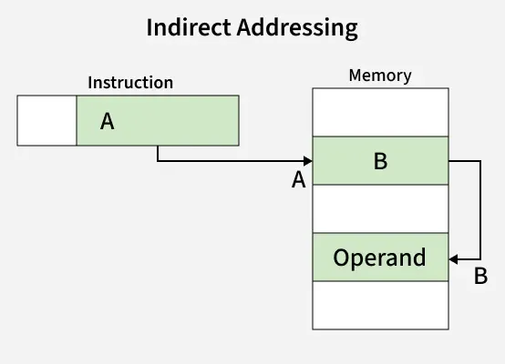 indirect_addressing-