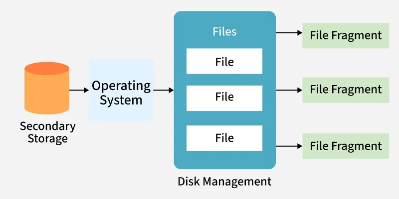 Disk-Management