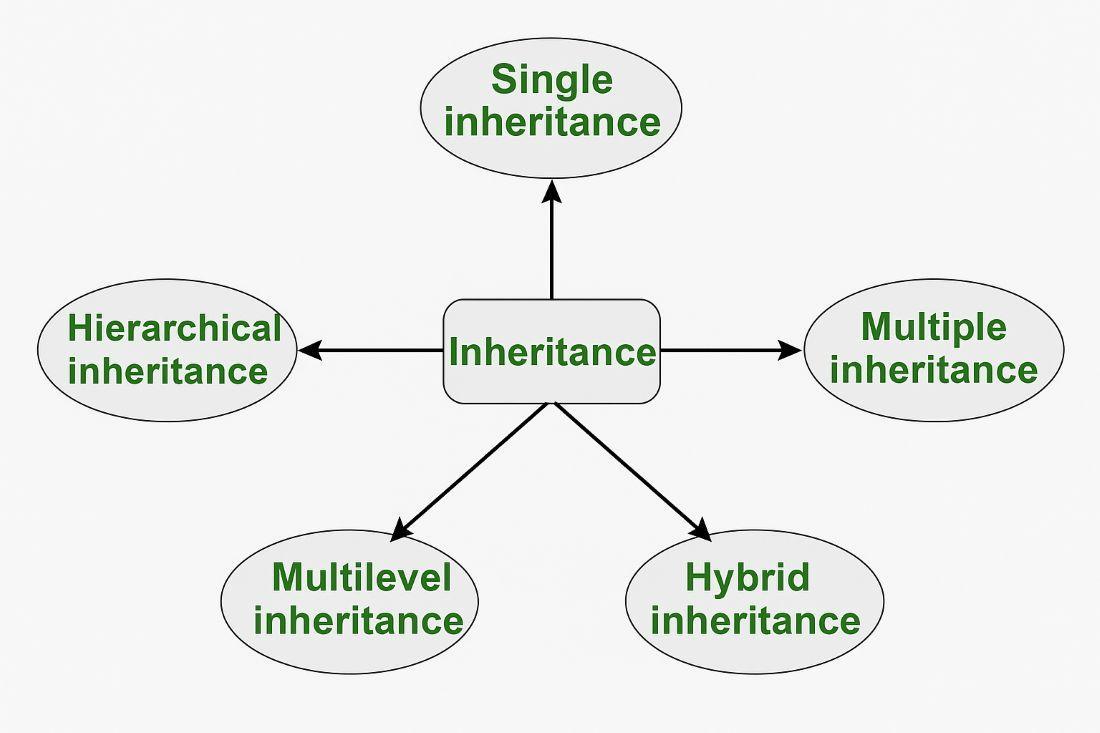 inheritance