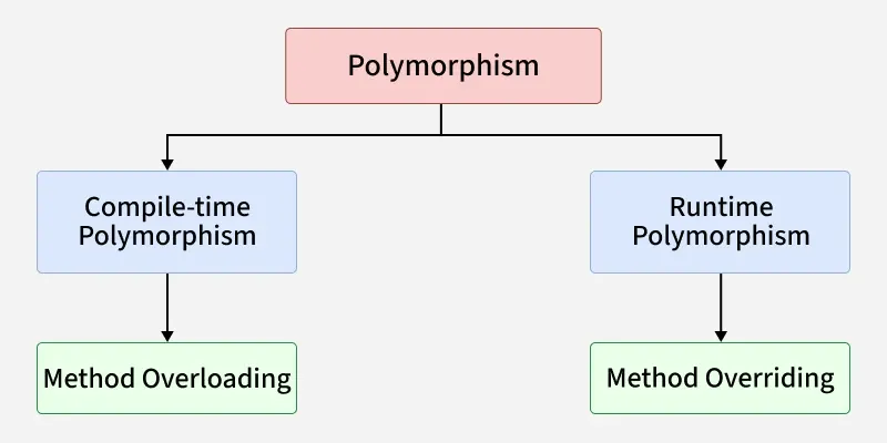 polymorphism_in_java