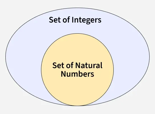 set_of_integers