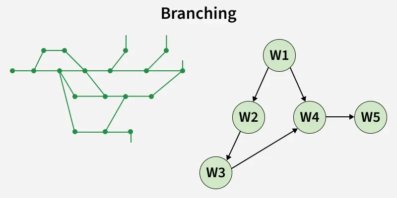 Branching