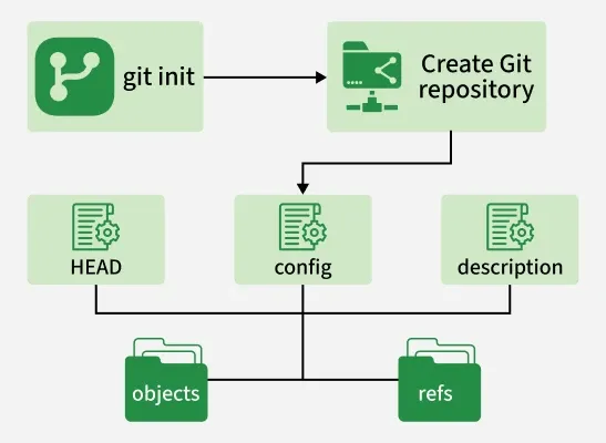git_init