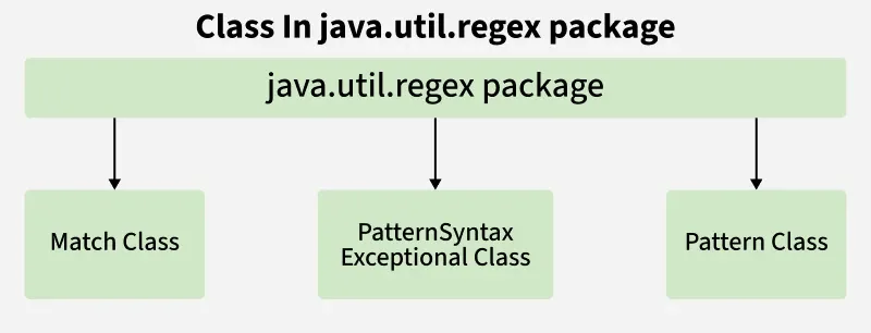 class_in_java_util_regex_package