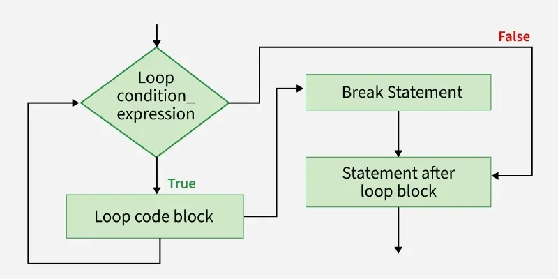 Break-Statement-Flow-Diagram
