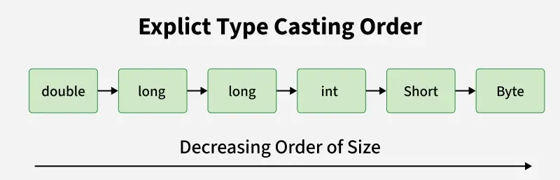 explict_type_casting_order