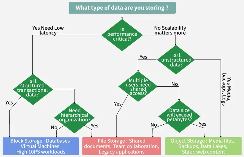 what_type_of_data_are_you_storing_