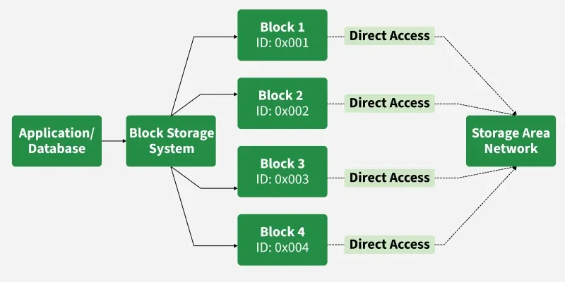 direct_access
