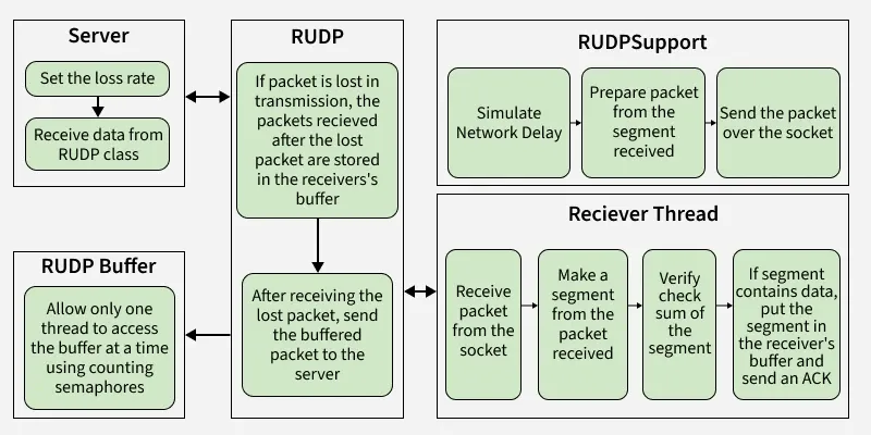 Receiver-Side-Code-Architectur