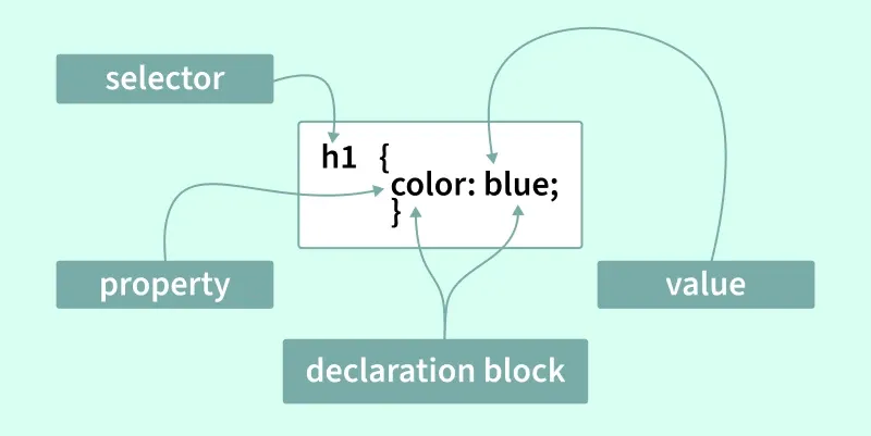 diagram_of_a_css_rule
