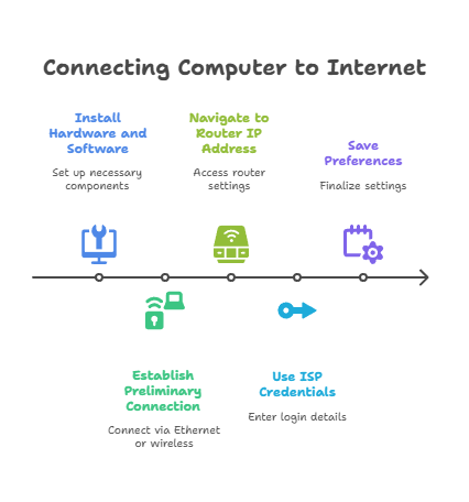 How-to-connect-your-computer-to-the-Internet_---visual-selection