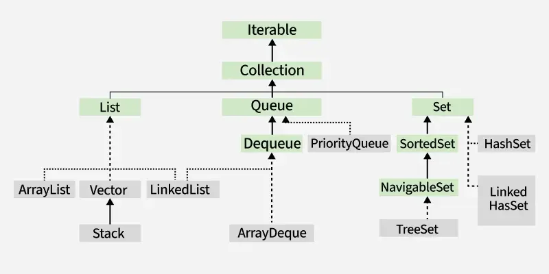 Collection-Interface