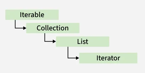 listiterator_extends_iterator_