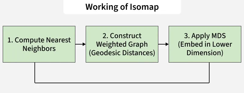 working_of_isomap