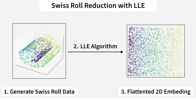 swiss_roll_reduction_with_lle