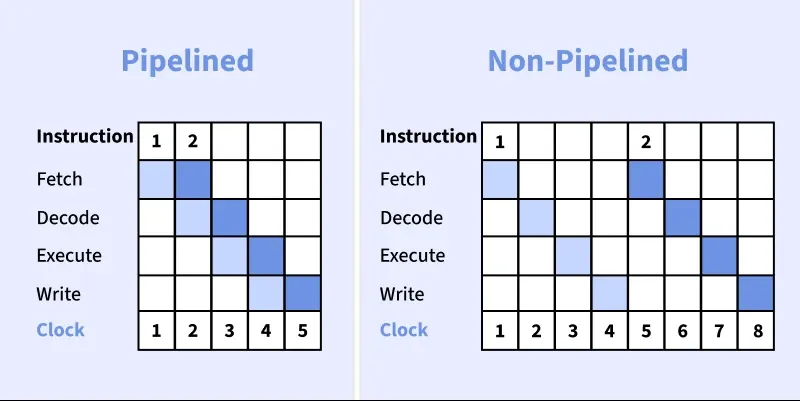 pipelined