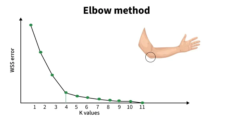 elbow_method