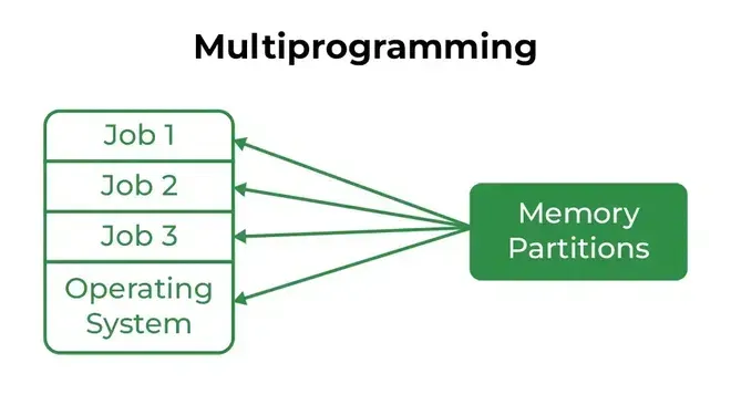 Multiprogramming