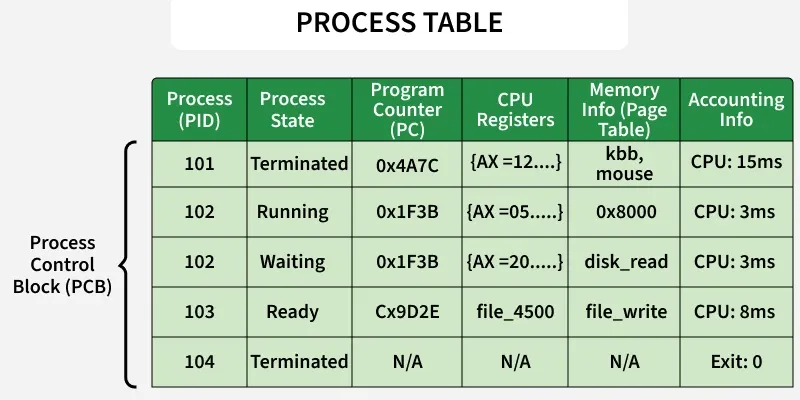 process_table