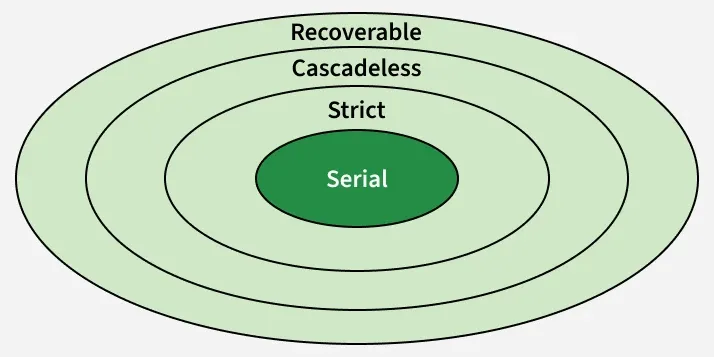 Serializability-venn-diagram