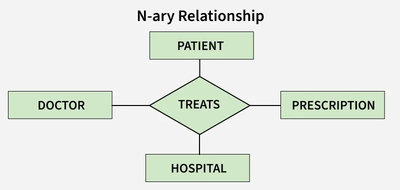 n_ary_relationship