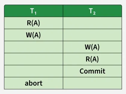Non-Recoverable-Schedule