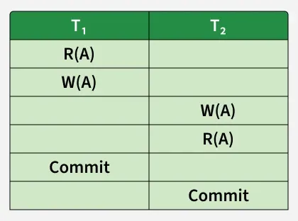 Non-Serializable-Scheduling