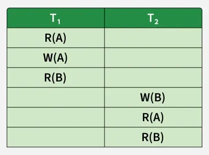 serial-schedule-examlpe