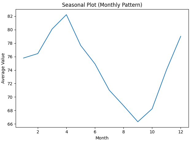seasonal-plot