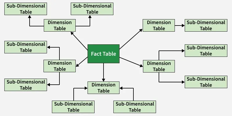 Snowflake-schema