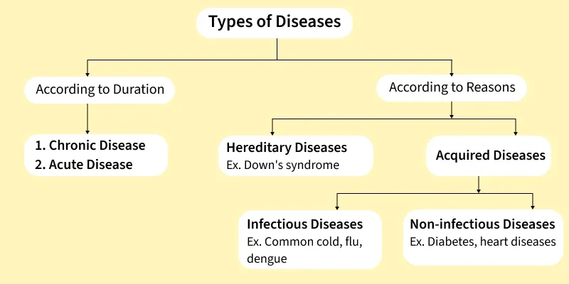 Types-of-Diseases