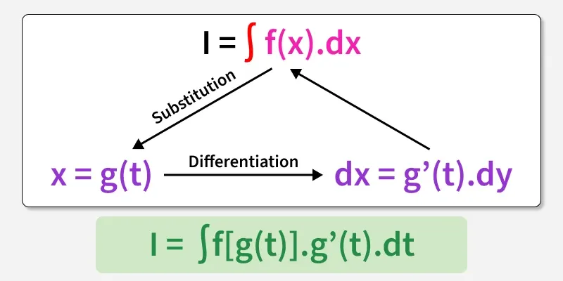 Integration-by-Substitution