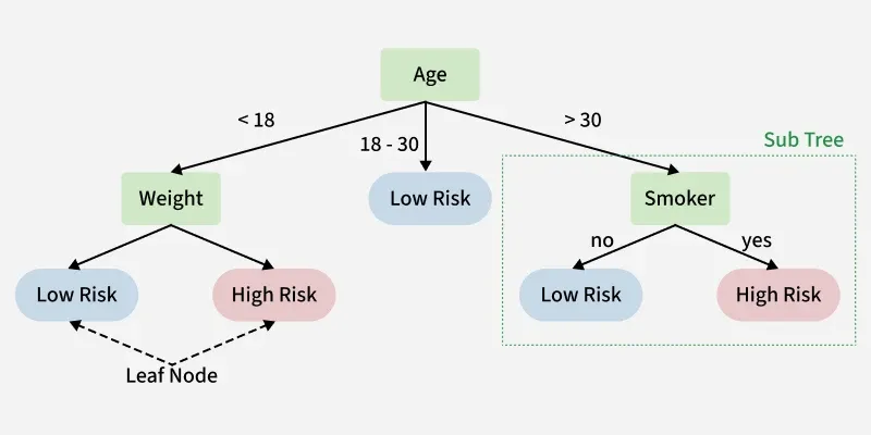 age