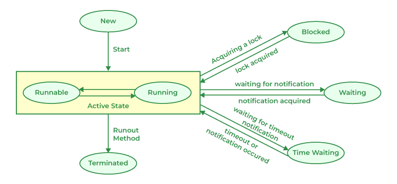 Lifecycle-and-States-of-a-Thread-in-Java-1