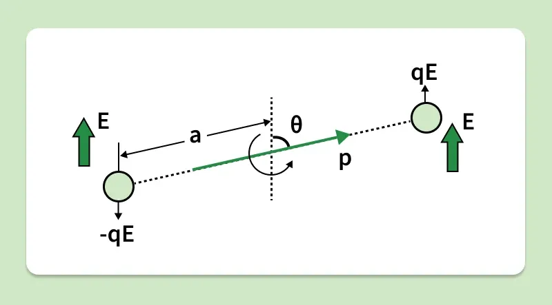 dipole