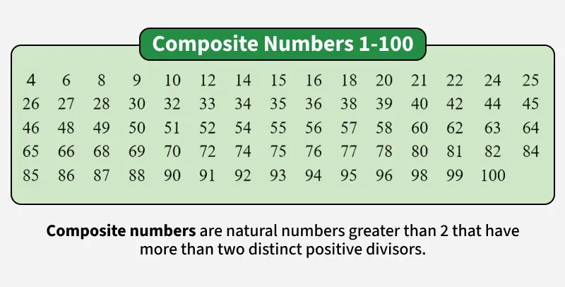 composite_numbers_1_100