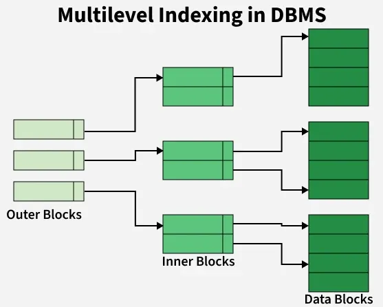 multilevel_indexing_in_dbms