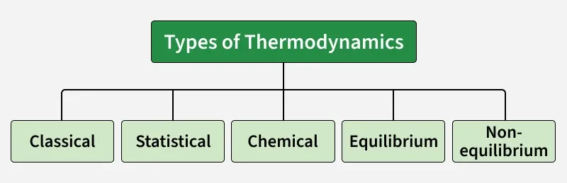 types_of_thermodynamics