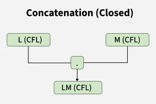 concatenation_closed_