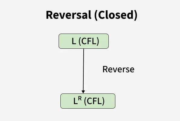 reversal_closed_