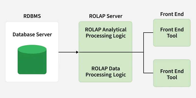 rdbms