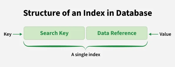 structure_of_an_index_in_database