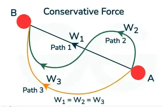 Conservative-Force