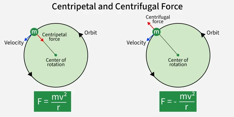 centripetal_and_centrifugal_force