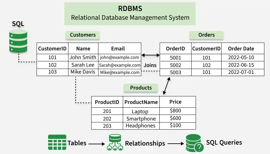 rdbms-2