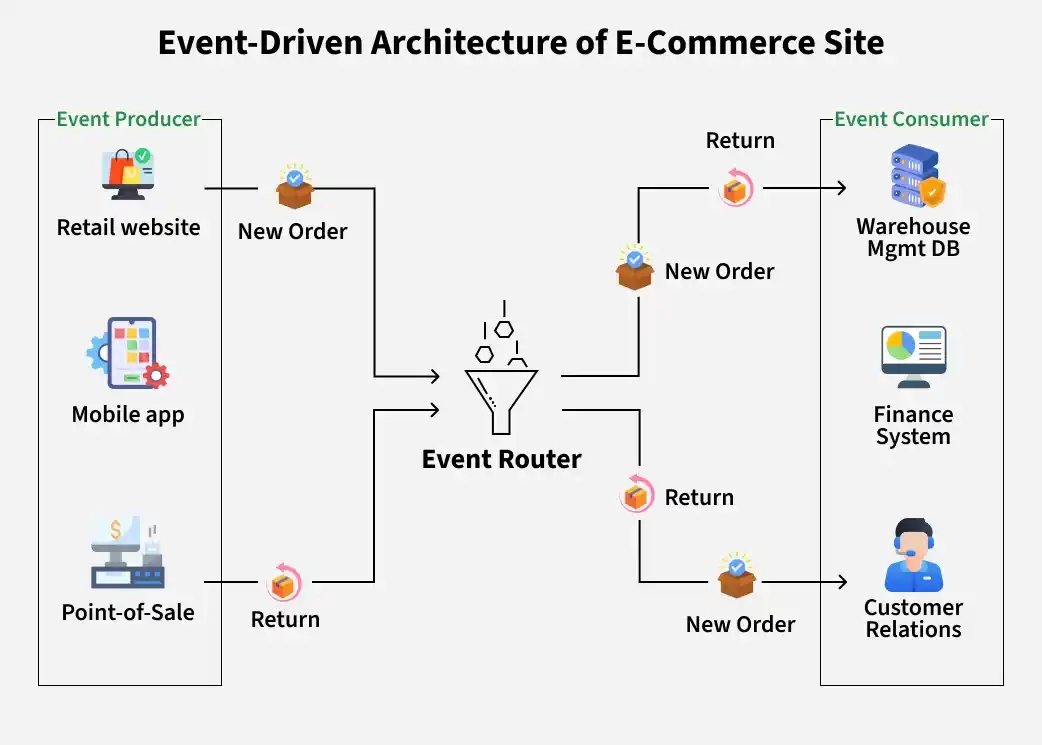 event_driven_architecture_of_e_commerce_site