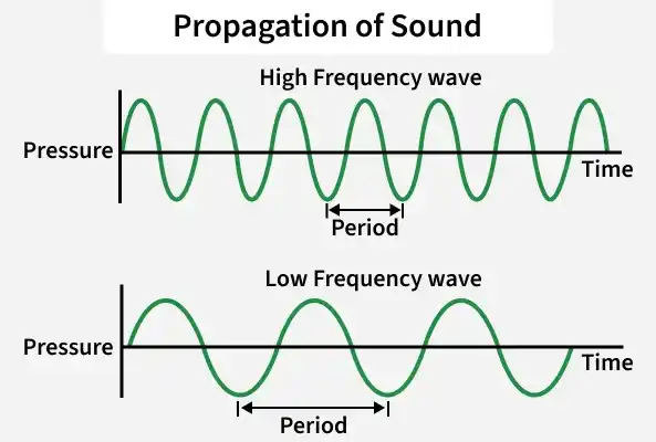 propagation_of_sound