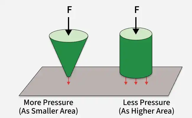more_pressure_as_smaller_area_