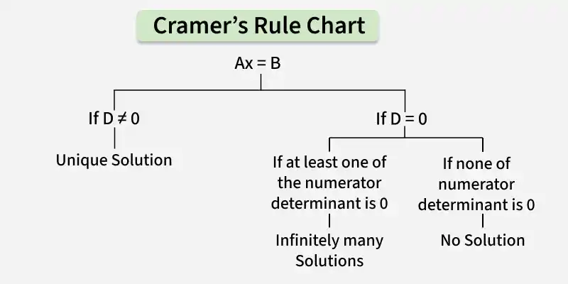 cramer_s_rule_chart