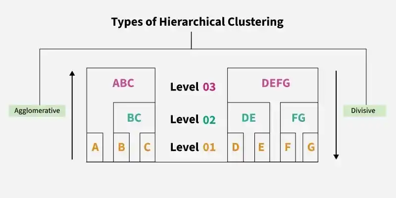 Types-of-Hierarchical-Clustering